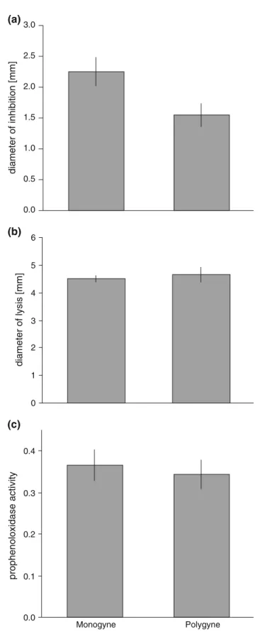 Fig. 1 Mean ± SE of a bacterial growth inhibitory activity, b bacte- bacte-rial cell wall lytic activity and c prophenoloxidase activity of workers originating from monogyne (n = 19) and polygyne (n = 17)  colo-nies