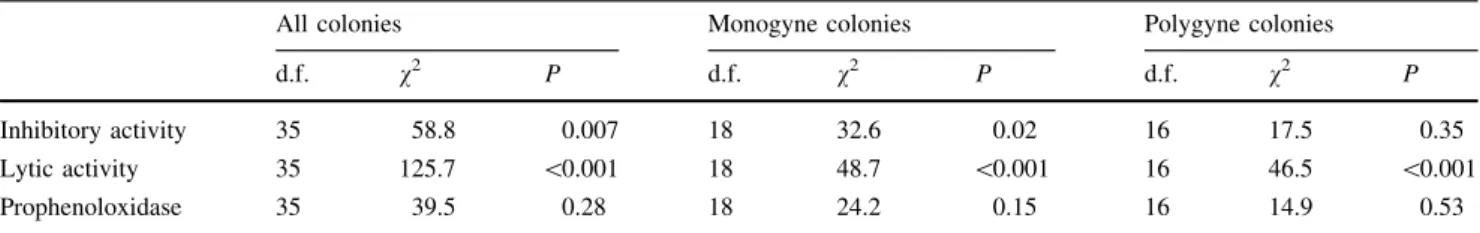 Table 1 Colony effect on workers’ bacterial growth inhibitory activity, bacterial cell wall lytic activity and prophenoloxidase activity