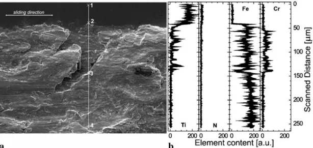 FIGURE 6 Detail from a wear track on a TiN-coated and unpatterned surface: a SEM image and b EDX analysis of elemental content along the white line marked in a