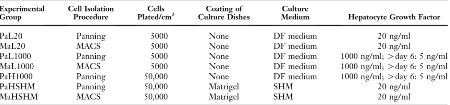 Table 1. Experimental Groups