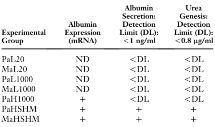 Table 3. Hepatocyte Specific Metabolic Activity