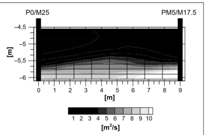 Abb. 6 Darstellung des Diffusivitätstomogramms, das für den Be- Be-reich zwischen dem 2“-Brunnen P0/M25 und dem  Multikammerbrun-nen PM5/M17.5 rekonstruiert wurde