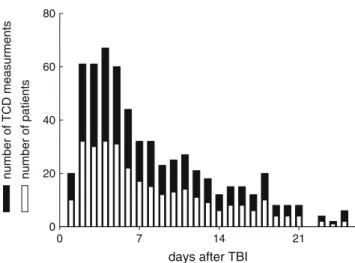 Fig. 1 Total number of TCD measurements (black bars) performed daily and the corresponding number of patients investigated daily (white bars)
