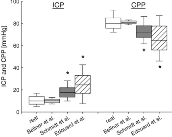 Table 1 Descriptive statistics of raw data and calculated pulsatility index (PI) and resistance index (RI) determined in the mean cerebral artery (MCA) using transcranial color coded Duplex sonography