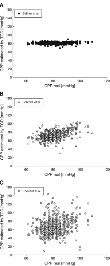 Fig. 4 Distribution of individual estimated CPP values determined by the equation by Bellner et al