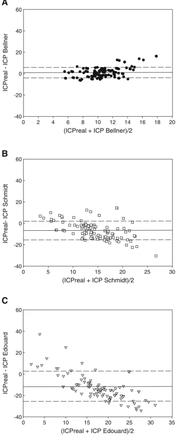 Fig. 5 Bland – Altman analysis comparing three different equations with which ICP was estimated based on predefined changes in transcranial color-coded duplex sonography with the actually  mea-sured real ICP