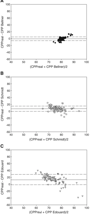 Fig. 6 Bland – Altman analysis comparing three different equations with which CPP was estimated based on predefined changes in transcranial duplex sonography with the actually calculated real CPP.