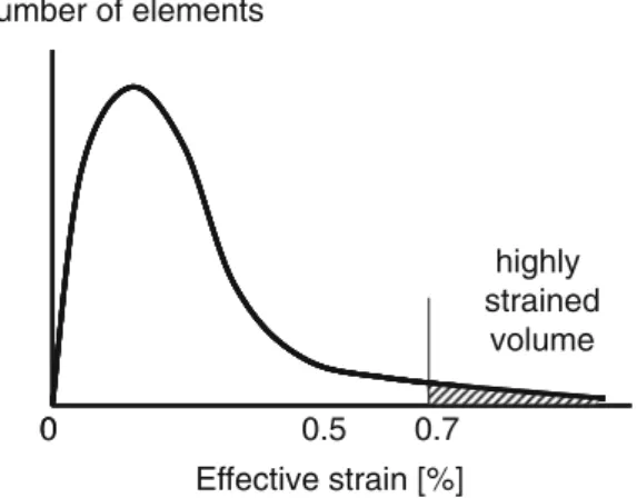 Fig. 3 Biomechanical measurements suggested that failure seems to occur as soon as the effective strain levels in a characteristic fraction of the bone volume exceed a critical threshold of 0.7%
