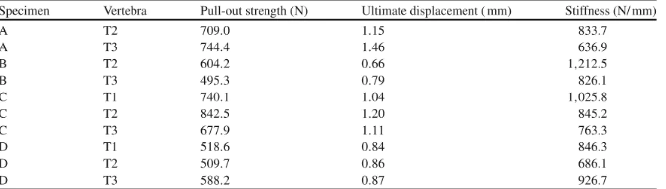 Table 1 Experimental results from the ten specimens tested