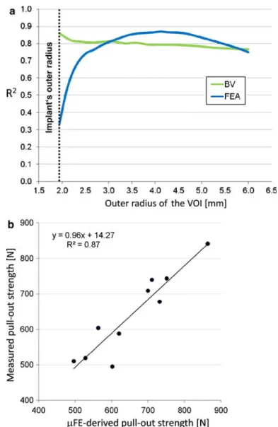 Fig. 6 a Pull-out strength prediction based on FEA and BV depends on the volume of interest, represented here by the radius of the VOI