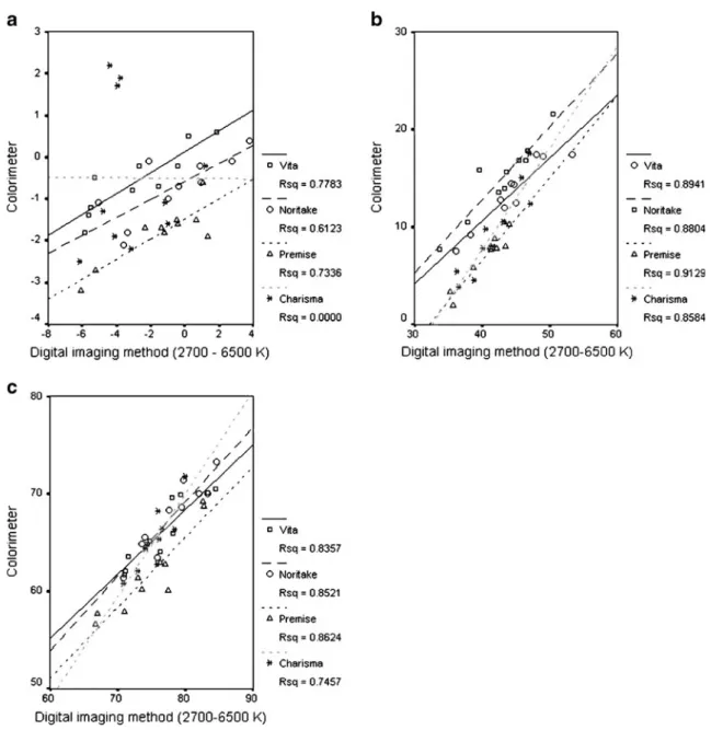 Fig. 2 a – c Correlation between digital imaging (2,700 – 6,500 K) and the colorimeter for a L *, b a * and c b * values for both composite and ceramic shade guides