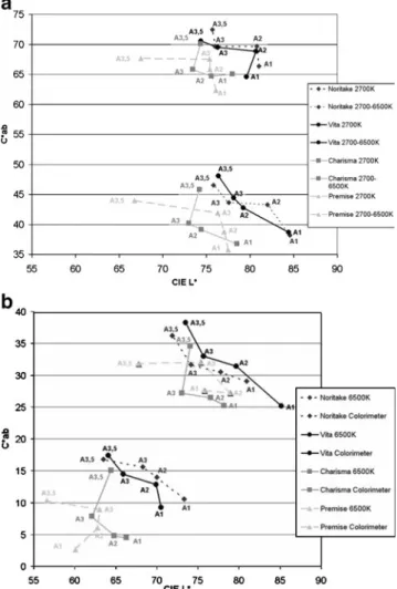 Fig. 3 a – b L * versus C * ab for representative A1, A2, A3 and A3,5 shade tabs obtained at a 2,700 K and 2700 – 6500 K colour temperature using the digital imaging method b 6,500 K colour temperature using the digital imaging method and the colorimeter