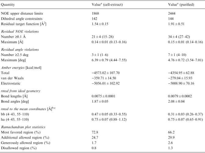 Table 1. Comparison of the input for the structure calculations and the characterization of the energy-minimized NMR structures of TM1290 from crude cell-extract (this paper) and from a solution of the puriﬁed protein (data from Etezady-Esfarjani et al., 2