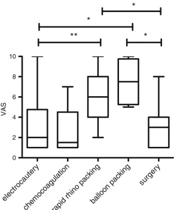 Fig. 2 Visual analogue scale scores for different treatments. Signi- Signi-ficant differences are indicated (* p \ 0.05, ** p \ 0.01)