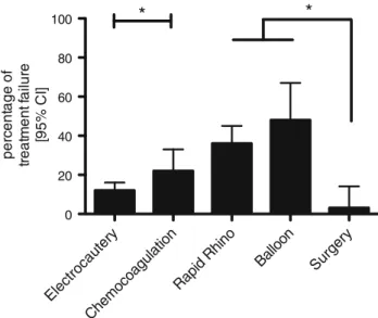 Fig. 4 Treatment failures from a previously published large cohort study [12]. Asterisk indicating significant differences