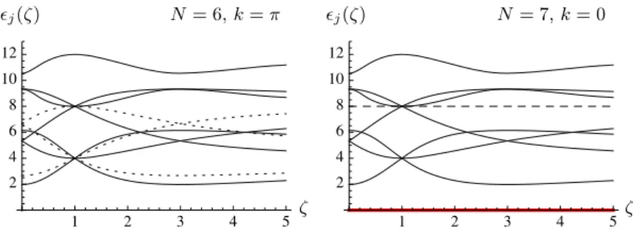 Fig. 1 Rescaled eigenvalues  j (ζ ) = 4E j (ζ )/(3 + ζ 2 ) for the XYZ Hamiltonian with N = 6 and N = 7 sites along the supersymmetric line as a function of ζ 
