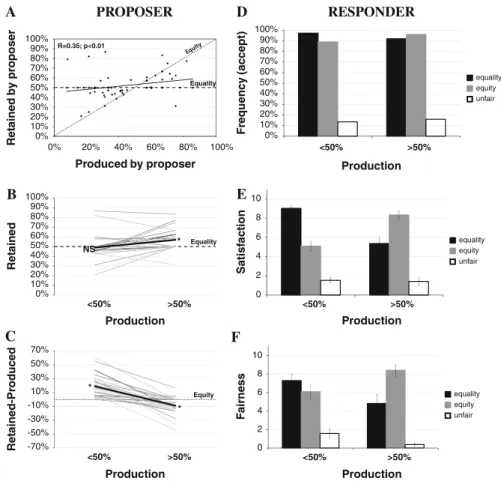 Fig. 3 Results. Proposers’ behavior: Proportion of the pie retained relative to the proportion produced (a)