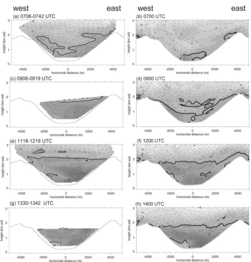 Figure 9. Interpolated cross sections of the along-valley wind component (m s − 1 ; upvalley is positive) from aircraft data between 0706 and 0742 (a), 0908 and 0919 (c), 1118 and 1218 (e), 1330 and 1342 (g) and from model output at 0700 (b), 0900 (d), 120