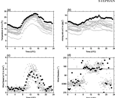 Figure 3. Temperature (a), mixing ratio (b), wind speed (c) and wind direction (d) at the surface (2 m for temperature and mixing ratio, 12 m for wind) at site A1 for all valley wind days during MAP-Riviera (open circles)