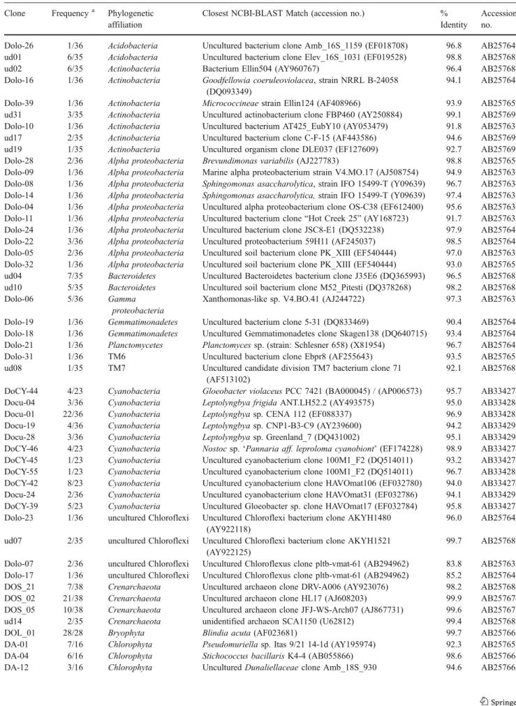 Table 2 Phylogenetic affinities of SSU rRNA gene sequences obtained from dolomite in the Piora Valley, Central Alps Clone Frequency a Phylogenetic