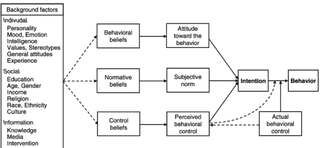 Fig. 1 Behavior model of the ToPB. Source: Ajzen and Fishbein (2005): 194