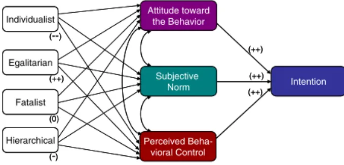 Fig. 2 Path diagram of the hypotheses: intention to use public transport Attitude towardthe Behavior Subjective Norm Perceived  Beha-vioral Control IntentionFatalistEgalitarianHierarchicalIndividualist(++)(++)(++) ( - )(0) (++)(--) Attitude towardthe Behav