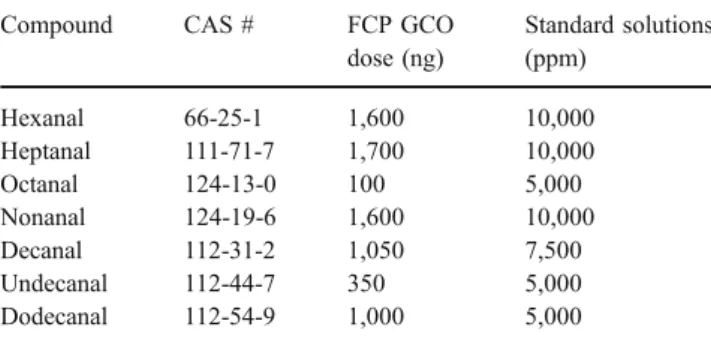 Table 1 Odorants used in the free-choice profiling (FCP), their CAS number, their GCO dose, and their Freon 113 ™ concentrations in the standard solutions used for training sessions