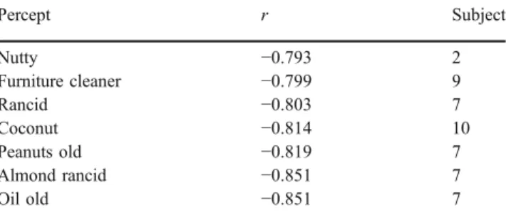 Table 4 Correlation coefficients of percepts used by each subject with the first axis of the consensus configuration