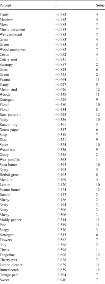 Table 2 lists the terms used by panelists during the GCO testing sessions. The total number of terms used to describe the set of odorants during headspace training sessions ranged from four to 18, with an average of ten descriptors per panelist
