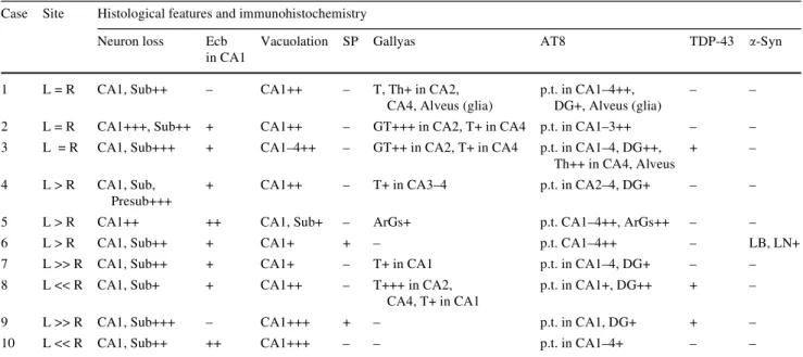 Table 3 Main histological lesions in hippocampus and subiculum