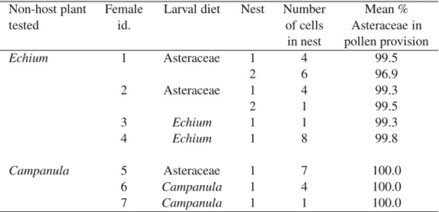Table I. The pollen composition of brood cell provisions in the choice experiment, where both host plants (Asteraceae) and non-host plants (either Echium or Campanula) were available to the adult females, which in turn had been reared as larvae on either h