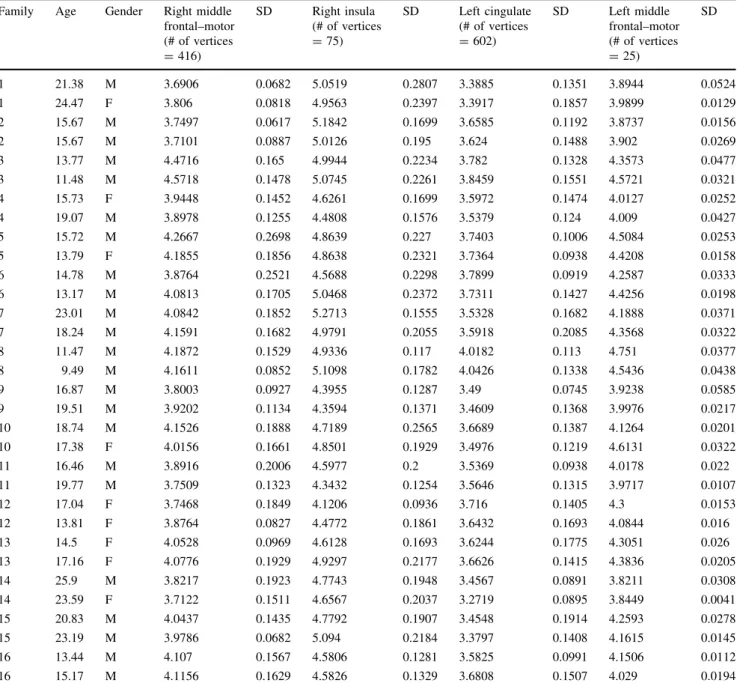 Table 2 Mean and standard deviation of the motor–cingulate–insular cortices in each of the 16 sibling pairs Family Age Gender Right middle