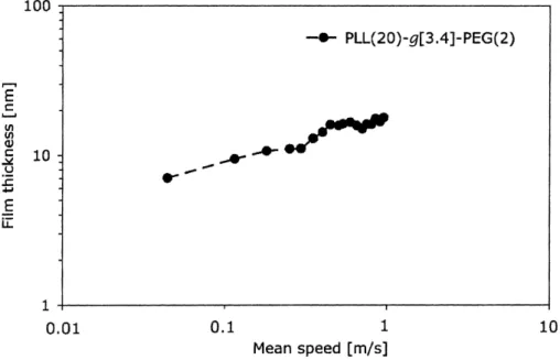 Figure 11. Log(ﬁlm thickness) versus log(mean speed) for PLL(20)-g[3.4]-PEG(2)-containing HEPES buffer solution, measured by ultra-thin- ultra-thin-ﬁlm interferometry