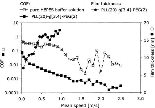 Figure 3 shows the results of pin-on-disk tribometry, also performed on a steel/glass tribo-pair, at a constant, pure sliding speed of 0.005 m/s at three applied loads.