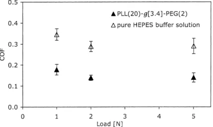 Figure 3. Coefﬁcient of friction versus load determined by pin-on-disk tribometry for both polymer-free (white triangles) and PLL(20)-g[3.4]- PLL(20)-g[3.4]-PEG(2)-containing (black triangles) HEPES buffer solution