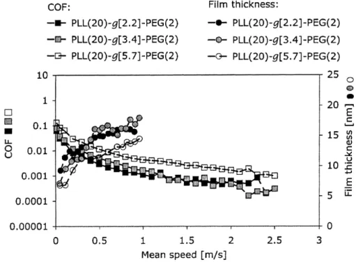 Figure 6. The inﬂuence of the Lys/PEG grafting ratio on the coefﬁcient of friction (squares; y-axis on the left-hand-side) and lubricant ﬁlm thickness (circles; y-axis on the right-hand-side) was measured as a function of speed by means of MTM and ultra-th