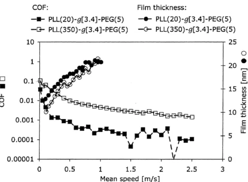 Figure 8. The inﬂuence of the molecular weight of the PLL backbone on the coefﬁcient of friction (squares; y-axis on the left-hand-side) and lubricant ﬁlm thickness (circles; y-axis on the right-hand-side) was measured as a function of speed by means of MT