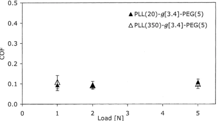 Figure 9. The inﬂuence of the molecular weight of the PLL backbone on the coefﬁcient of friction was measured as a function of load by means of pin-on-disk tribometry