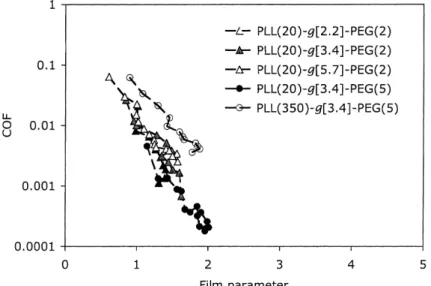 Figure 10. Friction coefﬁcient as a function of the ratio of ﬁlm thickness to surface roughness, , showing regimes of lubrication [16]