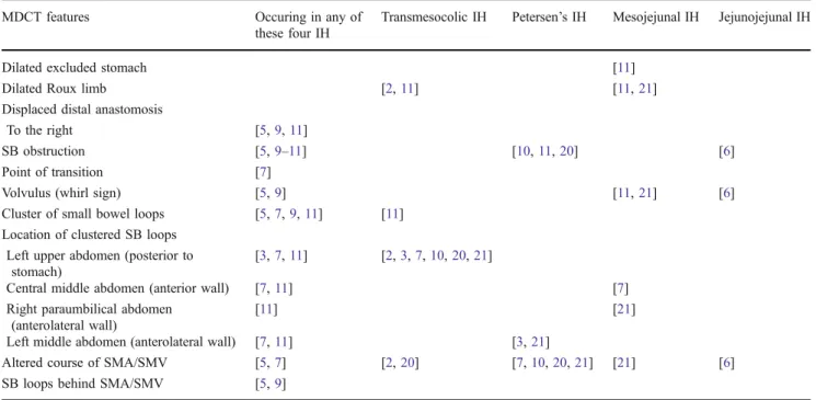 Table 1 Previously reported MDCT features in relation with the four types of internal hernias