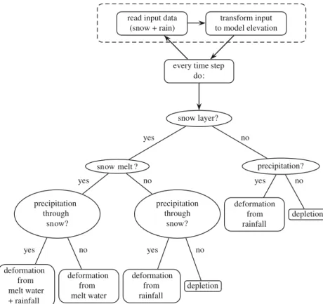 Fig. 15 Simpliﬁed ﬂowchart of the model algorithm. Rectangular boxes denote model actions, and oval boxes represent yes/no queries.