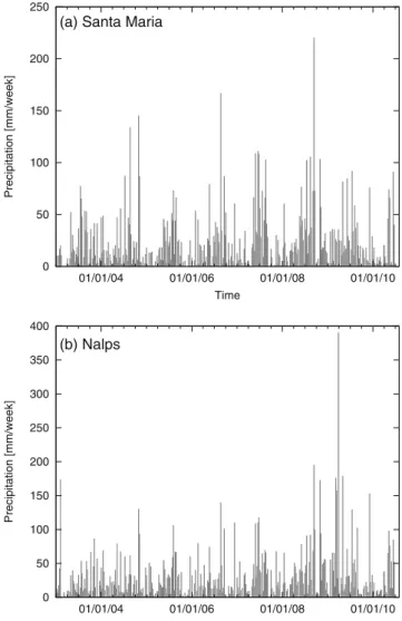 Fig. 5 Weekly precipitation recorded at the hydropower storage lake dams of a Santa Maria and b Nalps