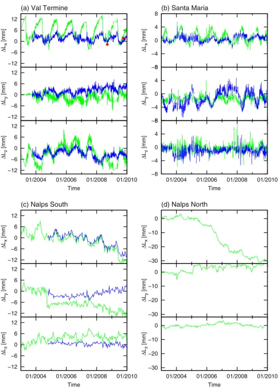 Fig. 9 Three components of the relative displacement of reﬂector pairs measured in a Val Termine, b Santa Maria, c Nalps South and d Nalps North, between 2003 and 2010