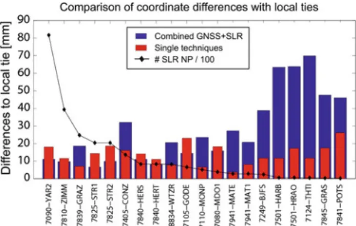 Fig. 8 Coordinate differences between co-located GNSS-SLR sites derived from estimated station coordinates with local tie values  (abso-lute values of the differences): combined solutions “J1A” and “J1B”