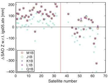 Fig. 9 Estimated corrections for GNSS SAO (z-component) w.r.t.