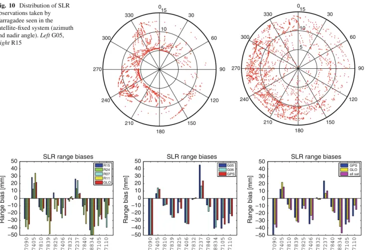 Fig. 10 Distribution of SLR observations taken by Yarragadee seen in the satellite-fixed system (azimuth and nadir angle)