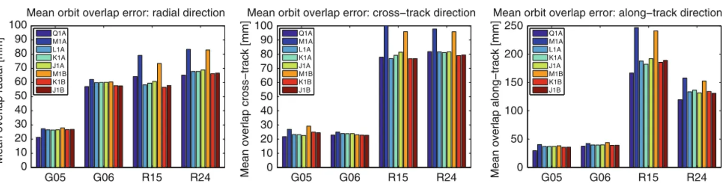 Figure 13 also shows that the estimation of GNSS SAO parameters slightly reduces the orbit overlap error in nearly all cases