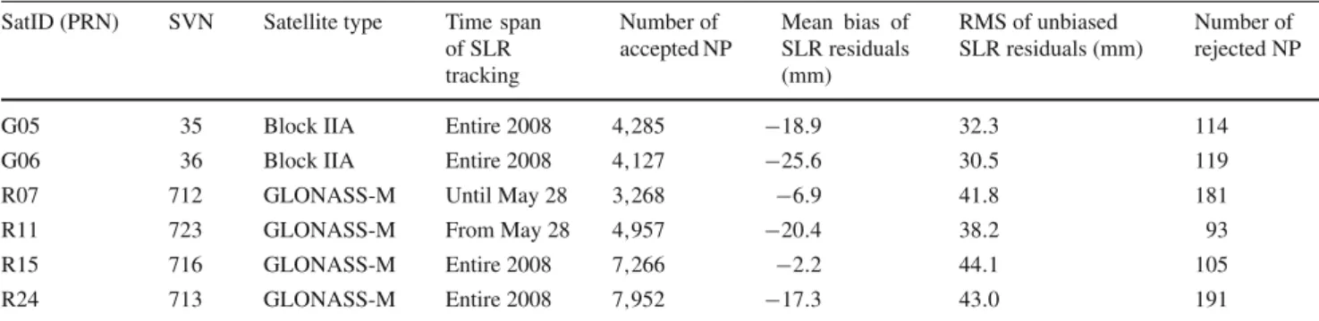 Table 1 SLR tracking of GPS and GLONASS satellites during 2008 SatID (PRN) SVN Satellite type Time span