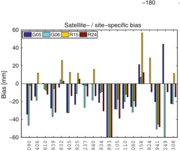Fig. 3 Mean site- and satellite-specific bias of SLR residuals for 2008.