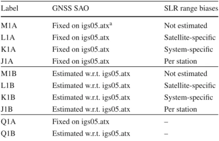 Table 3 Overview of solutions generated